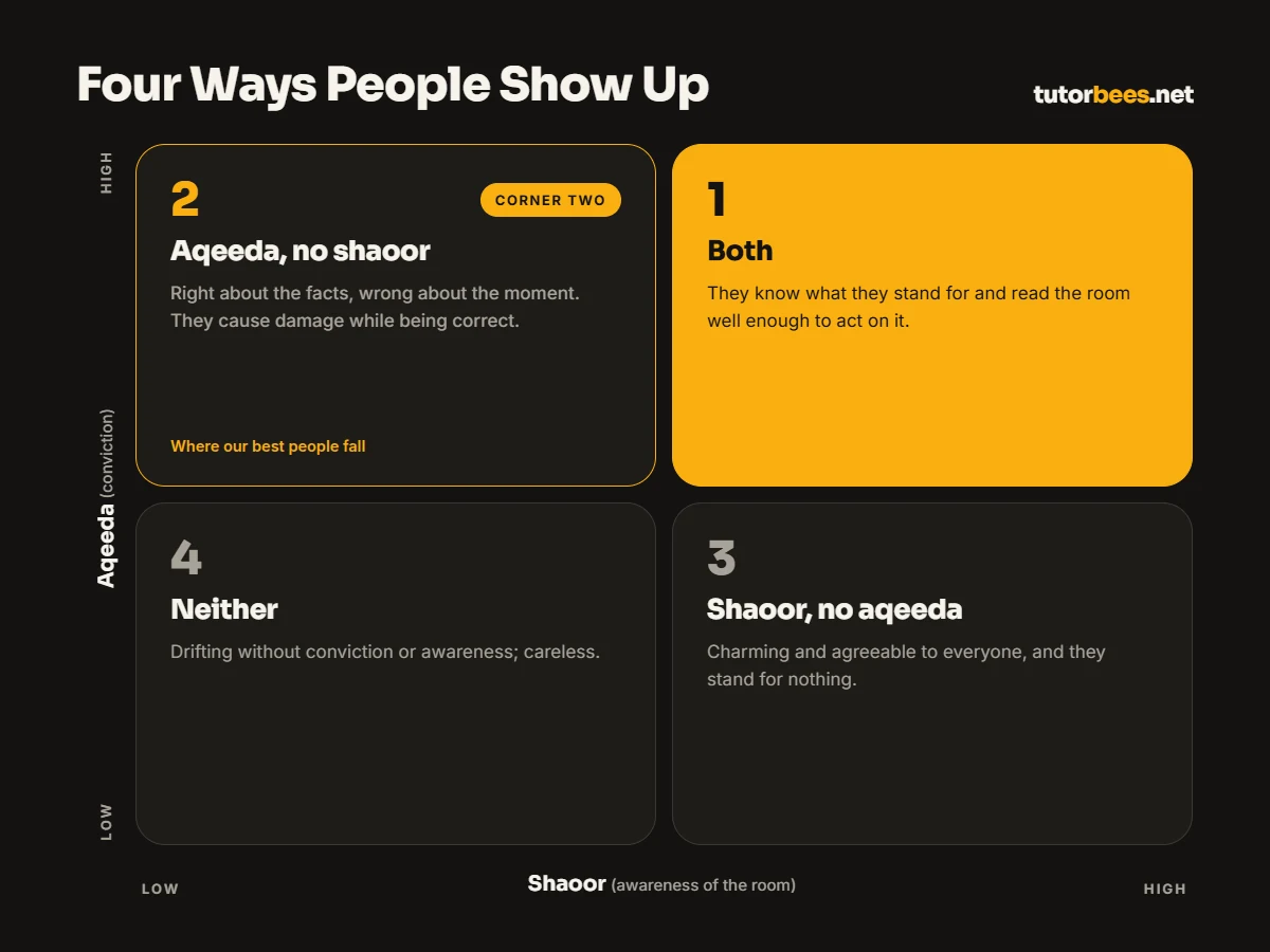 Four Ways People Show Up: a two-by-two grid with aqeeda (conviction) on the vertical axis, low to high, and shaoor (awareness of the room) on the horizontal axis, low to high. Box 1, top right, high on both, highlighted in amber: Both. They know what they stand for and read the room well enough to act on it. Box 2, top left, high aqeeda and low shaoor, marked with a Corner two badge: Aqeeda, no shaoor. Right about the facts, wrong about the moment. They cause damage while being correct. Note: Where our best people fall. Box 3, bottom right, high shaoor and low aqeeda: Shaoor, no aqeeda. Charming and agreeable to everyone, and they stand for nothing. Box 4, bottom left, low on both: Neither. Drifting without conviction or awareness; careless.